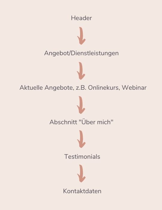 So wird aus deiner Startseite eine verdammt gute Startseite 1 Aufbau gute Startseite einer Website
